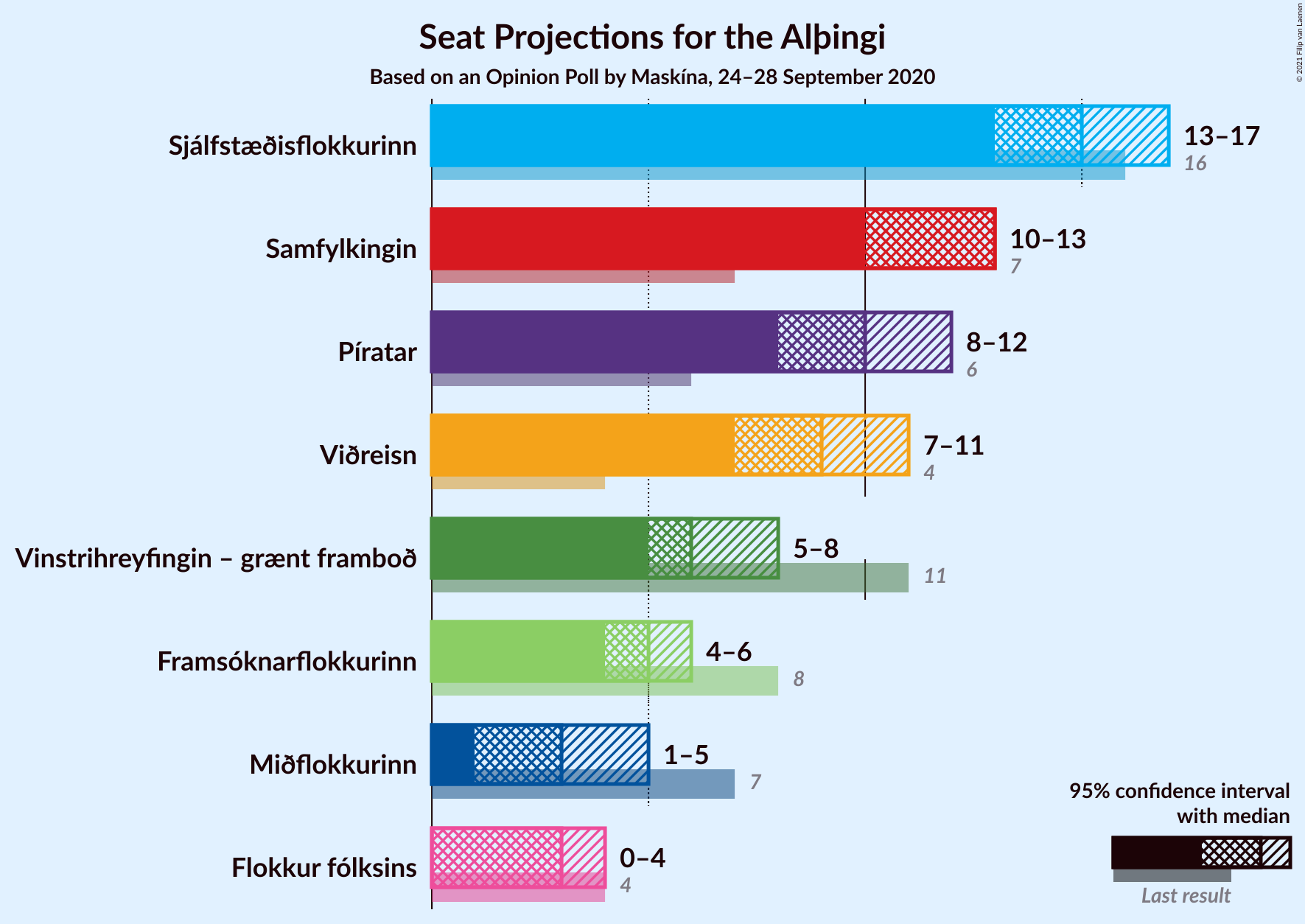 Graph with seats not yet produced