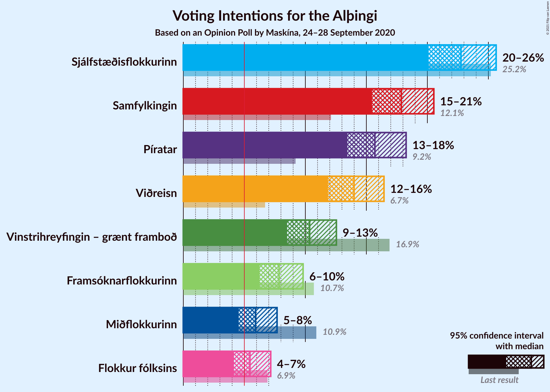 Graph with voting intentions not yet produced