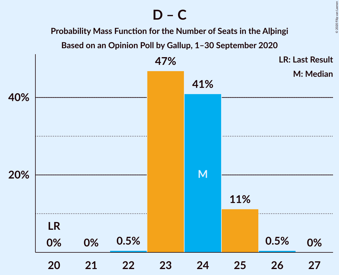 Graph with seats probability mass function not yet produced