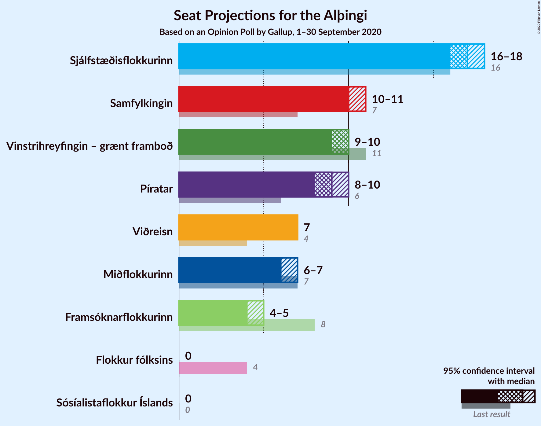 Graph with seats not yet produced