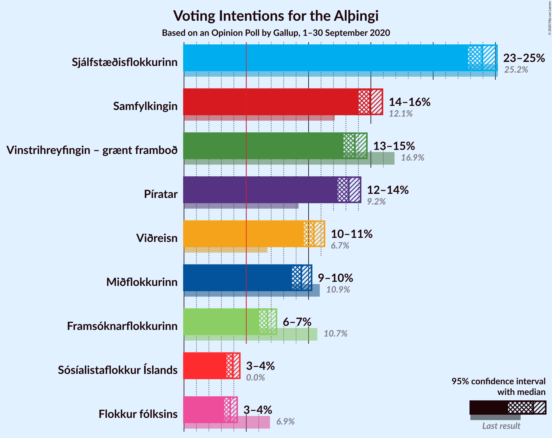 Graph with voting intentions not yet produced