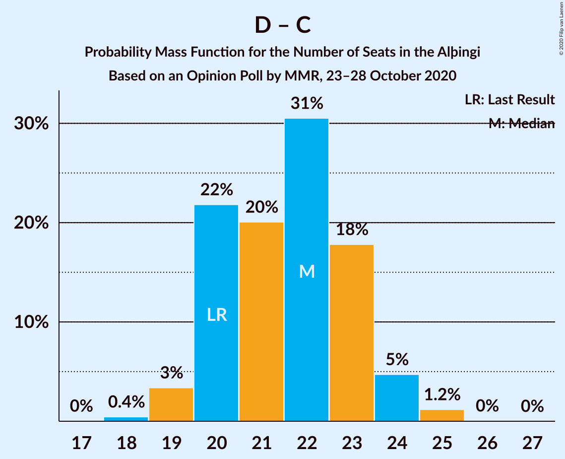 Graph with seats probability mass function not yet produced