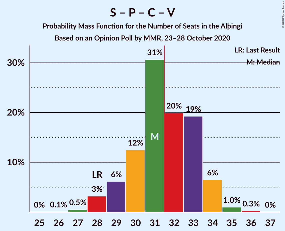 Graph with seats probability mass function not yet produced