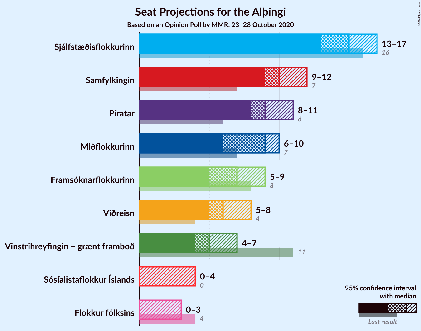 Graph with seats not yet produced