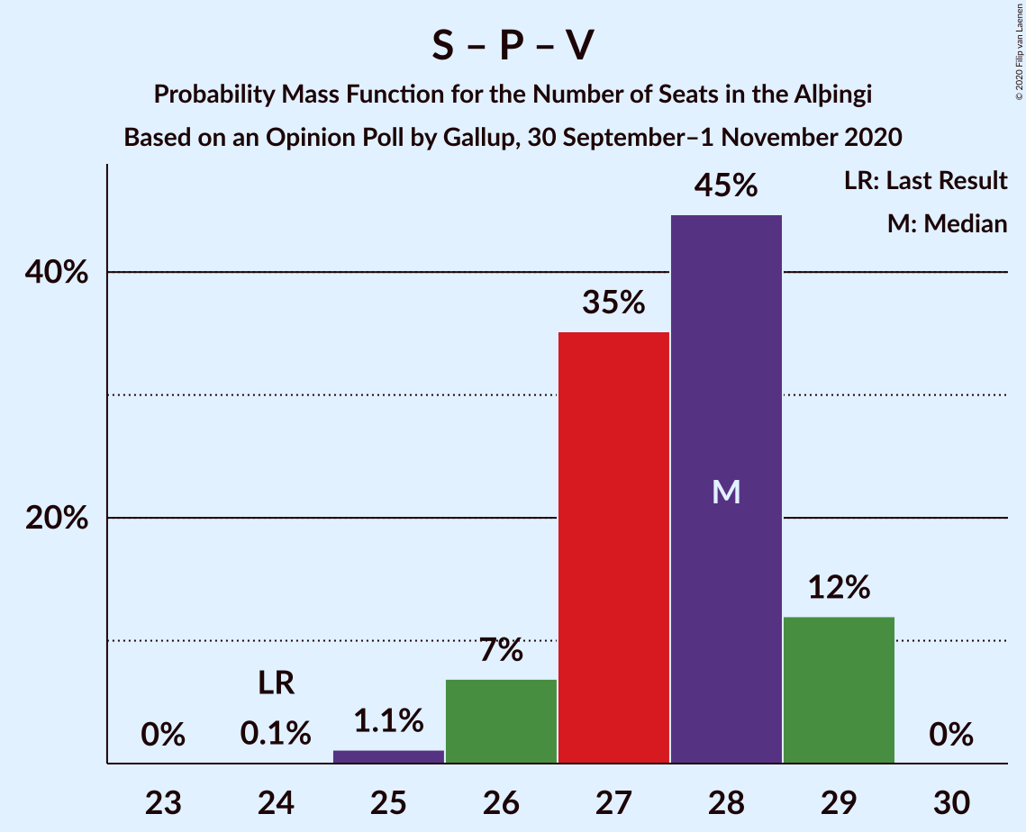 Graph with seats probability mass function not yet produced