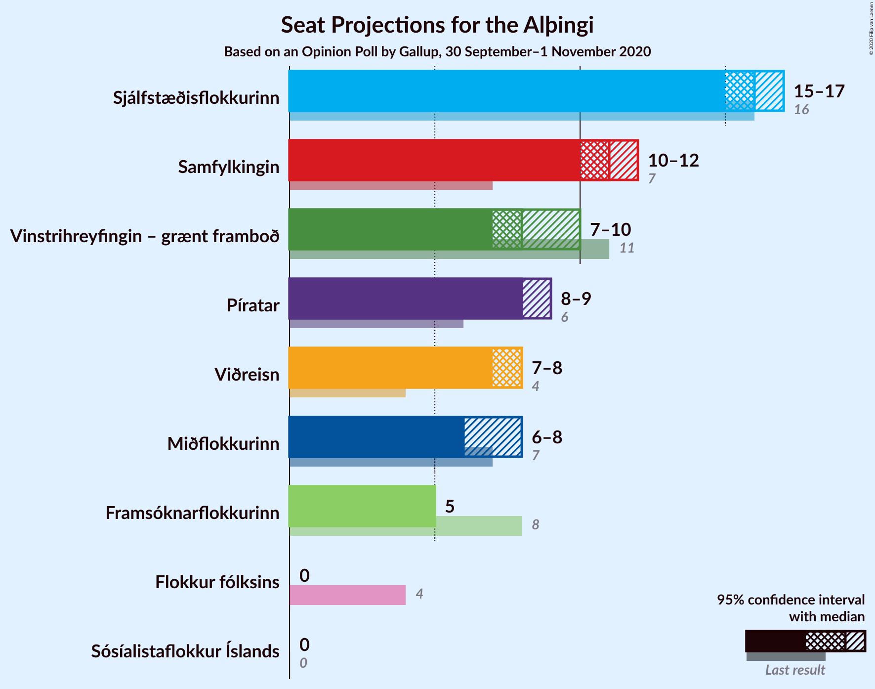 Graph with seats not yet produced