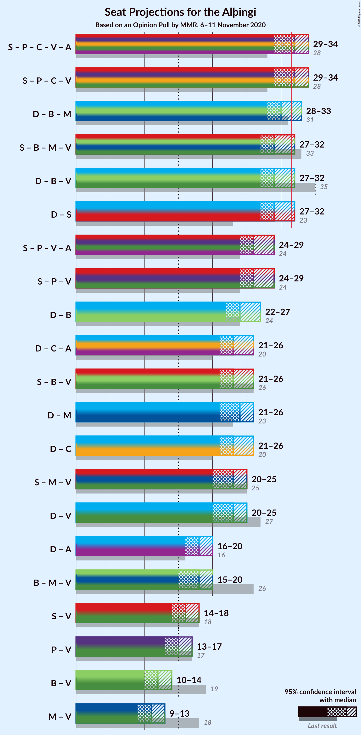 Graph with coalitions seats not yet produced