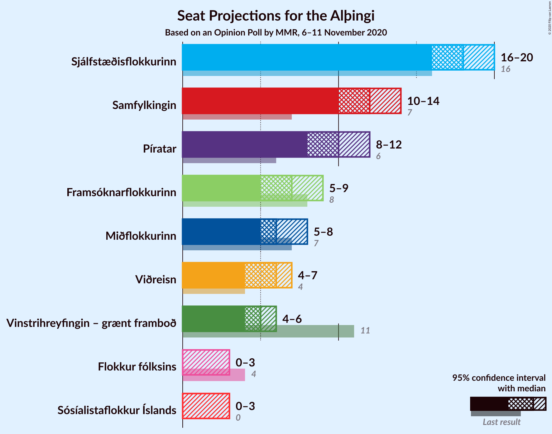 Graph with seats not yet produced