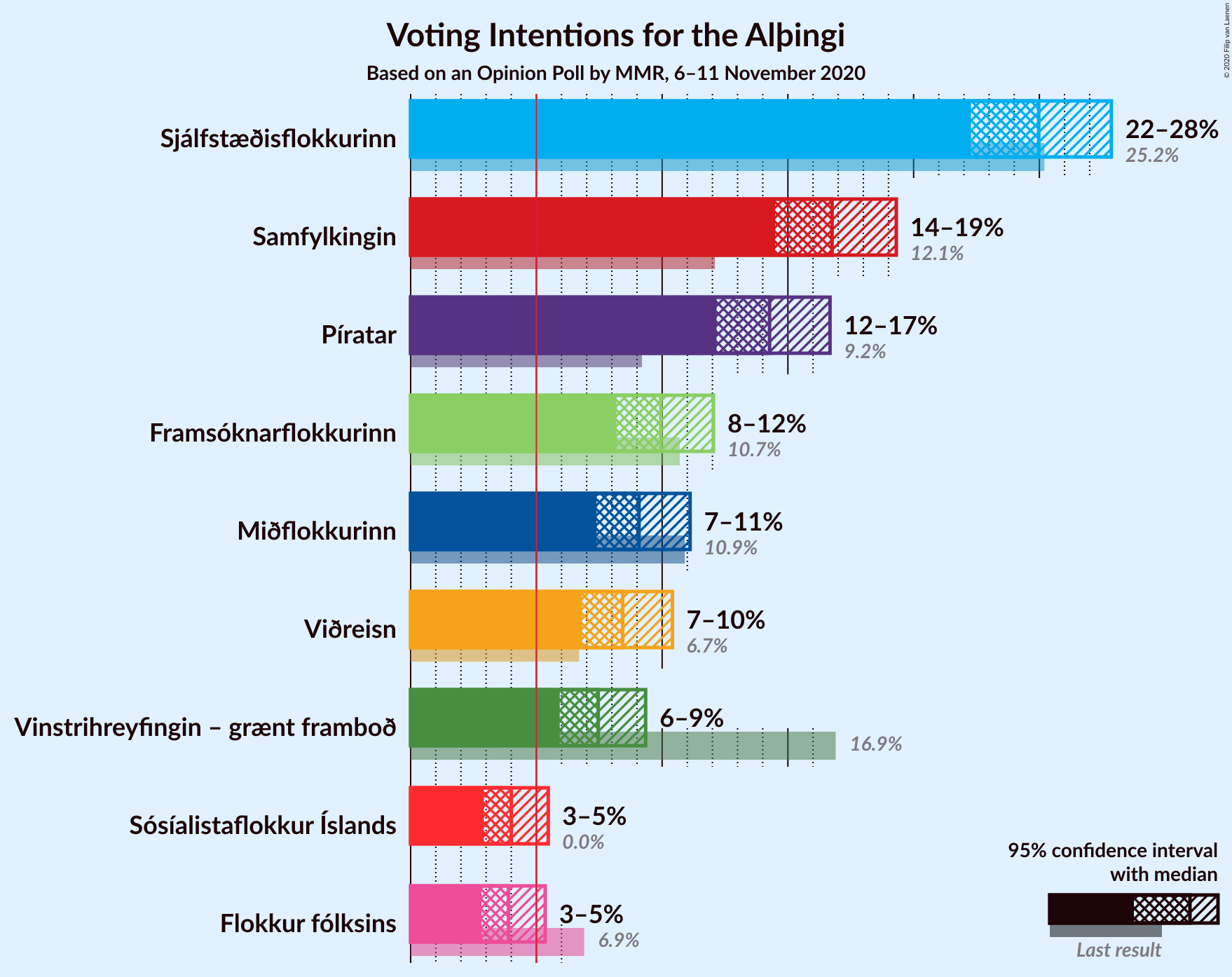 Graph with voting intentions not yet produced