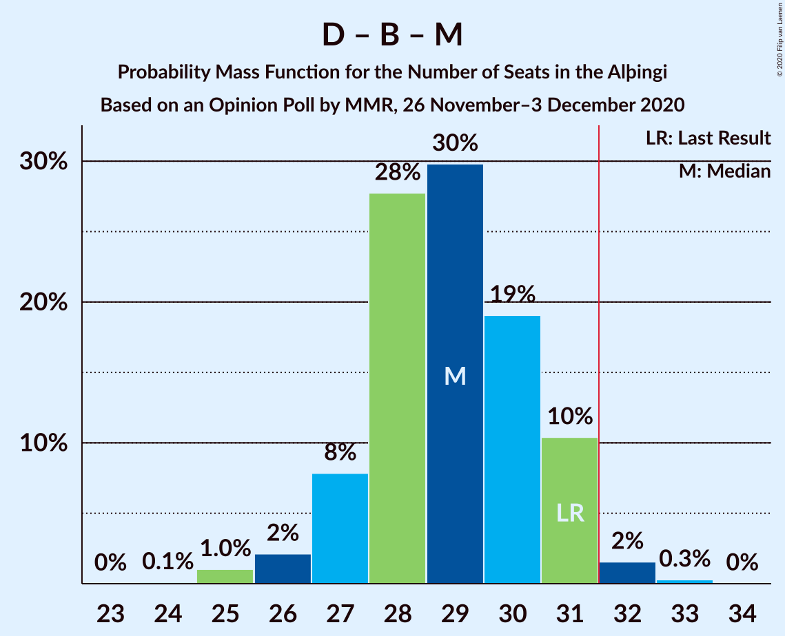 Graph with seats probability mass function not yet produced