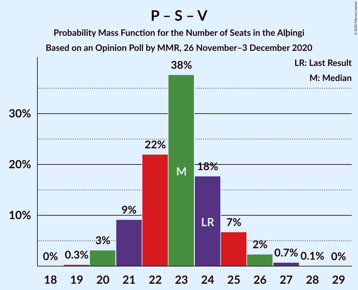 Graph with seats probability mass function not yet produced