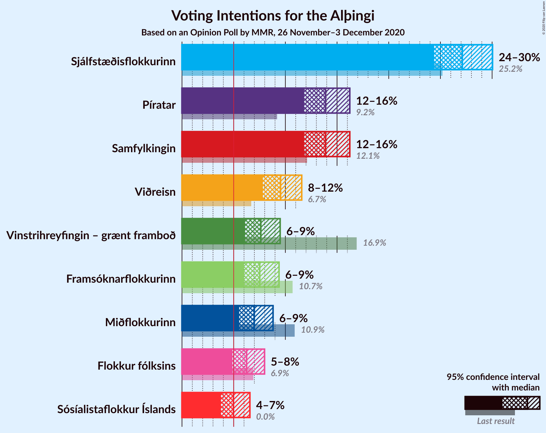 Graph with voting intentions not yet produced