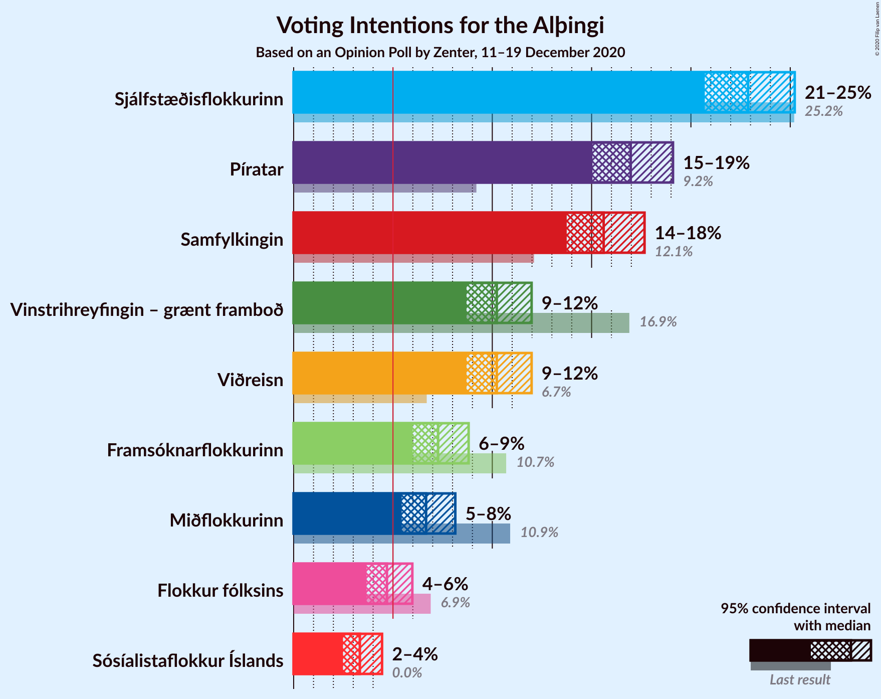 Graph with voting intentions not yet produced