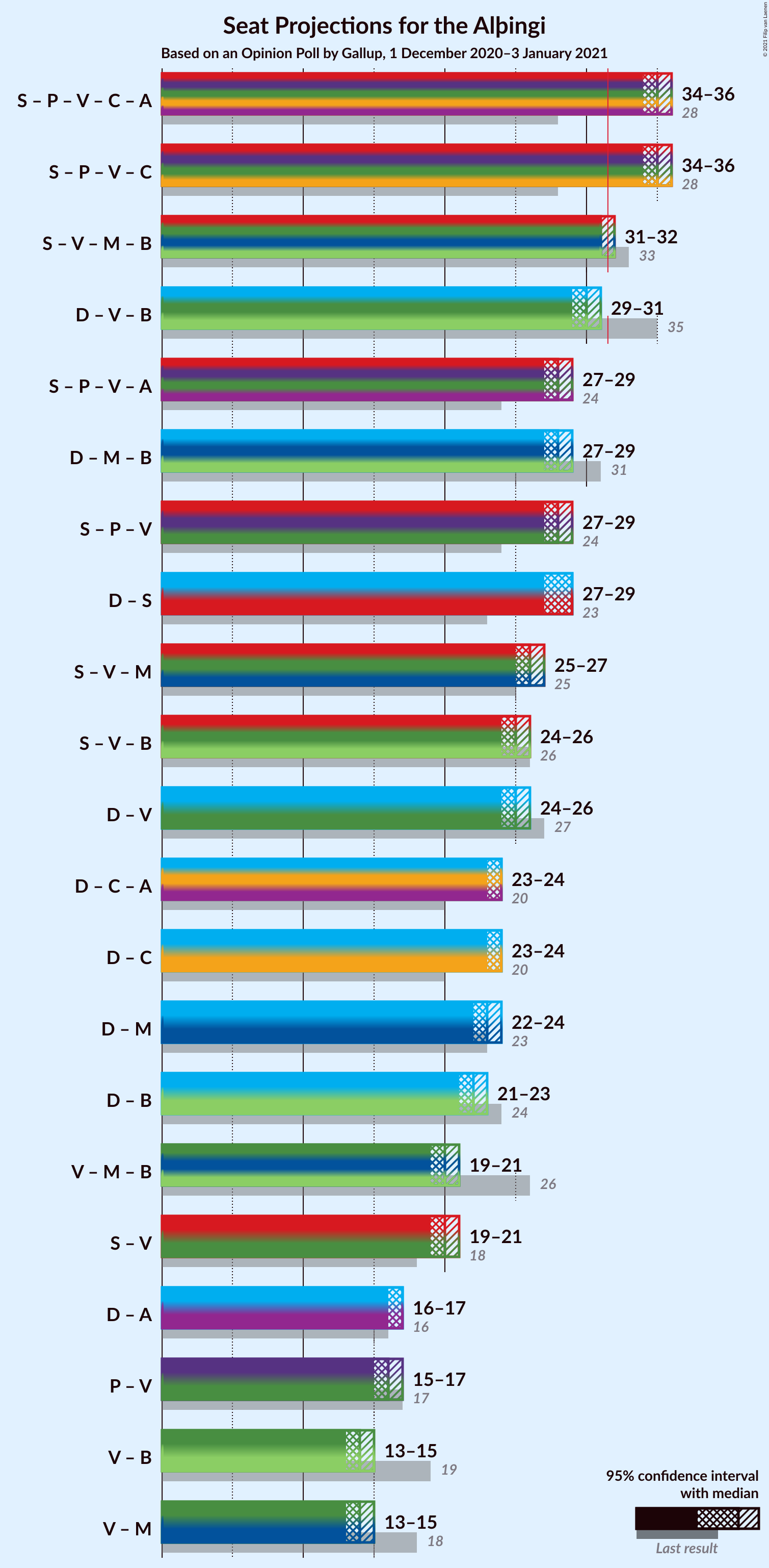 Graph with coalitions seats not yet produced