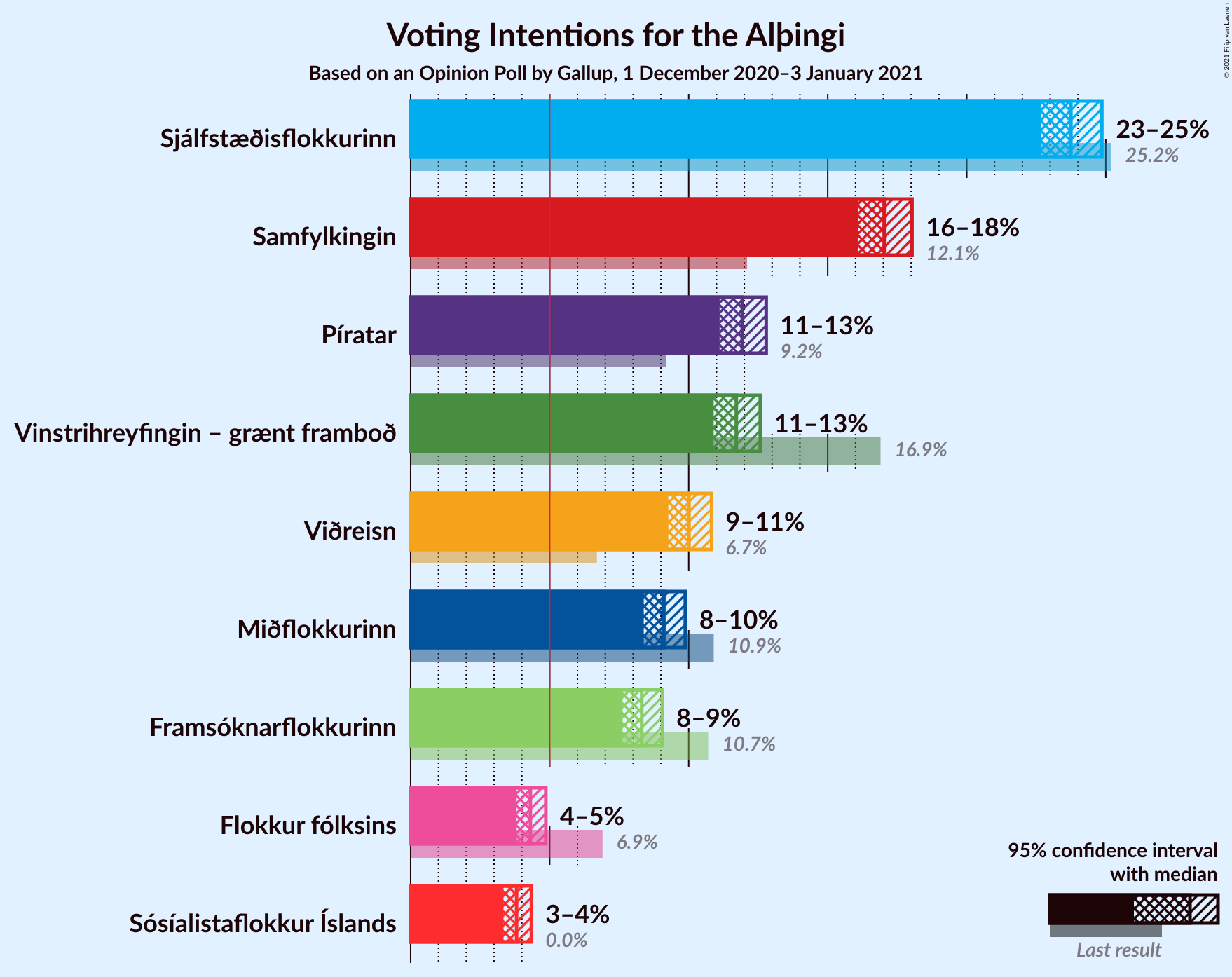 Graph with voting intentions not yet produced