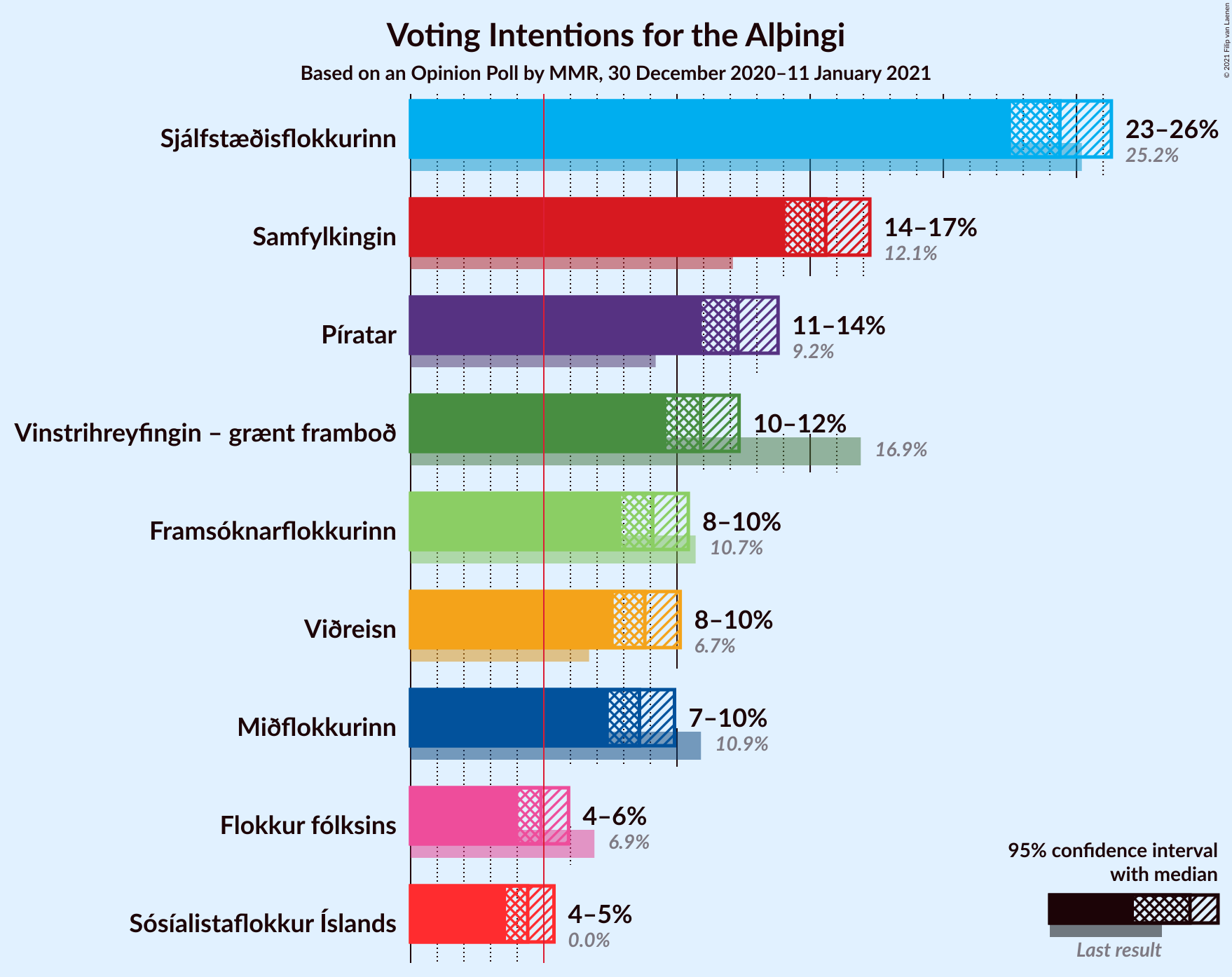 Graph with voting intentions not yet produced