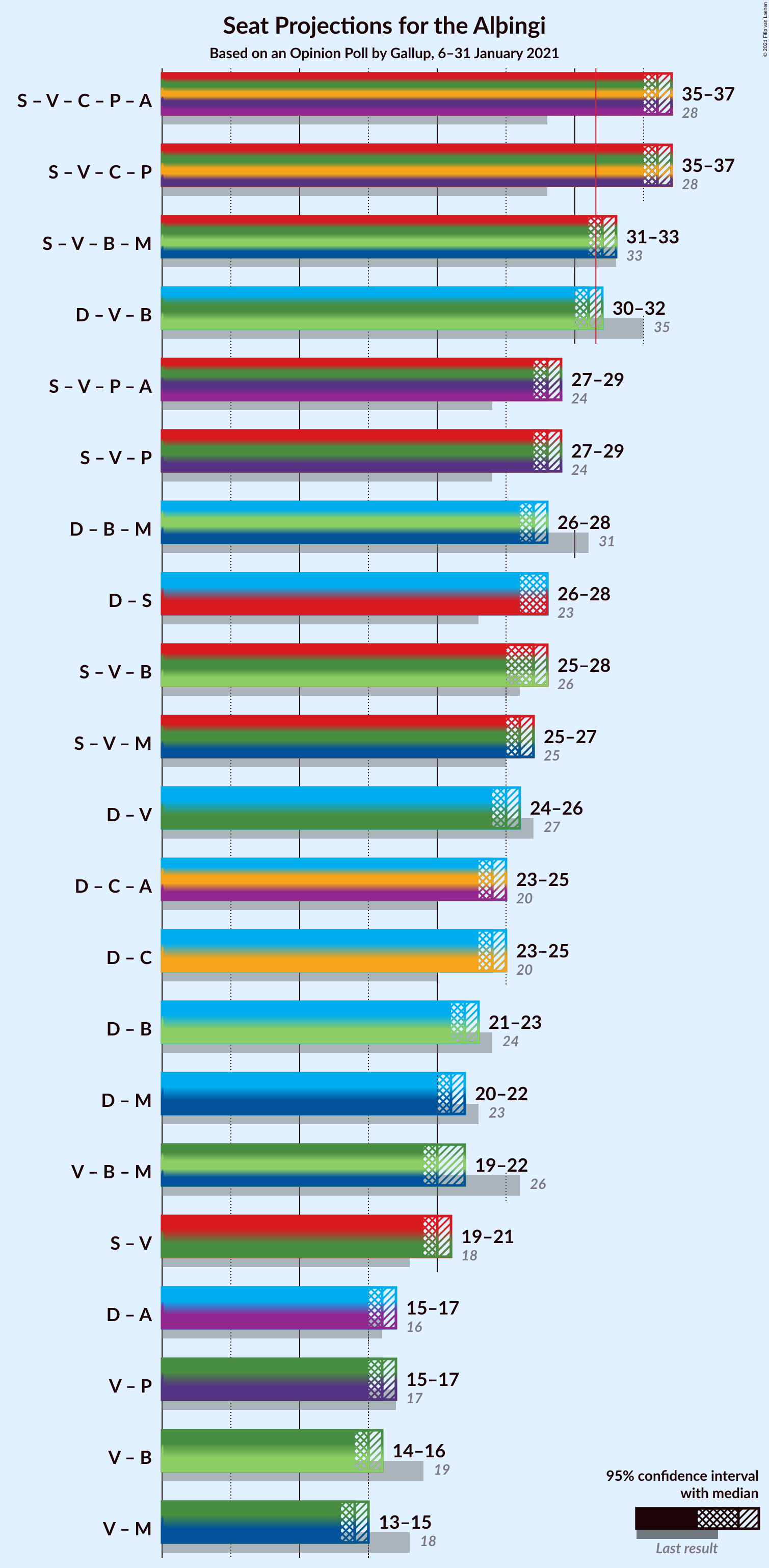 Graph with coalitions seats not yet produced