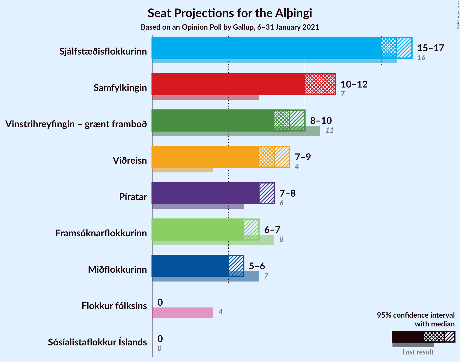 Graph with seats not yet produced