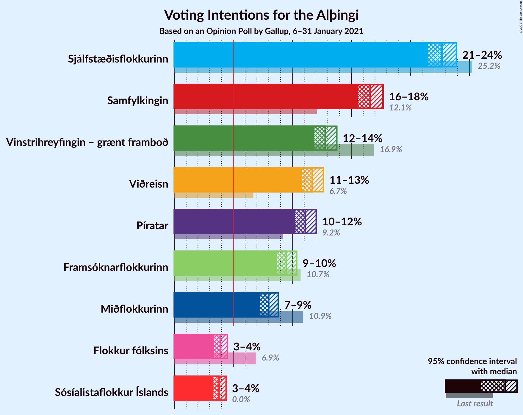 Graph with voting intentions not yet produced