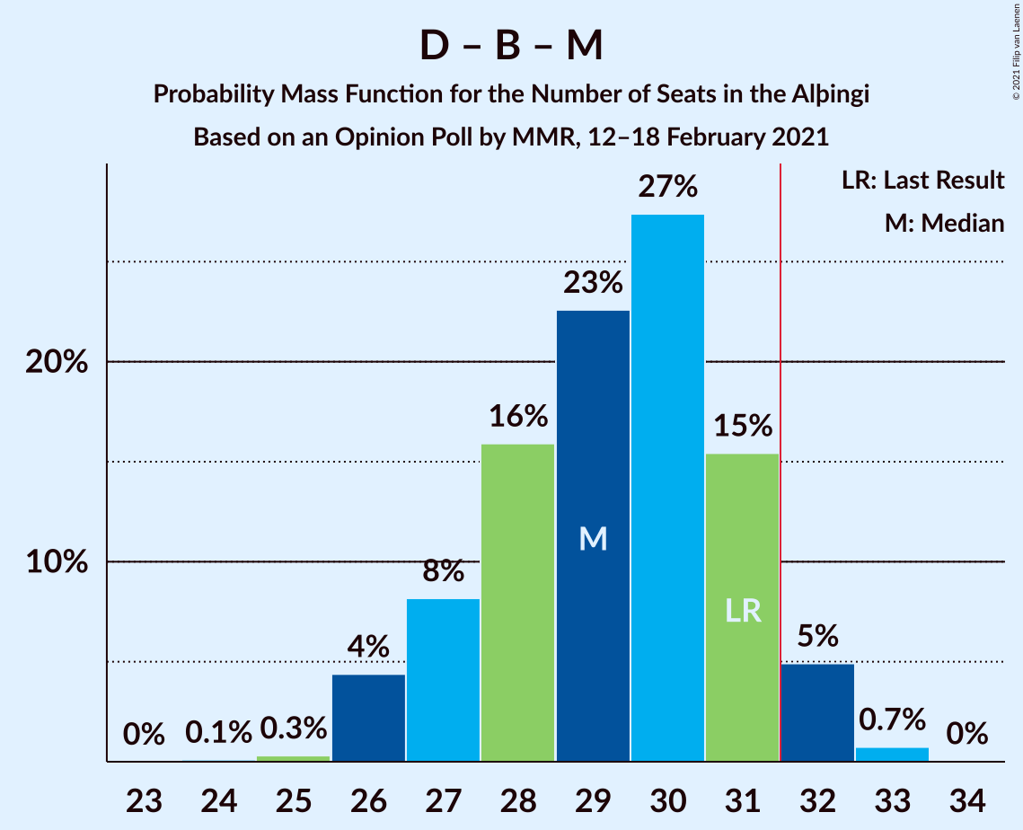 Graph with seats probability mass function not yet produced