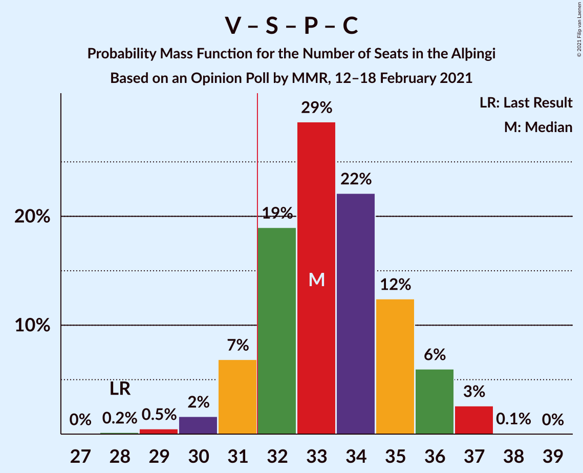 Graph with seats probability mass function not yet produced