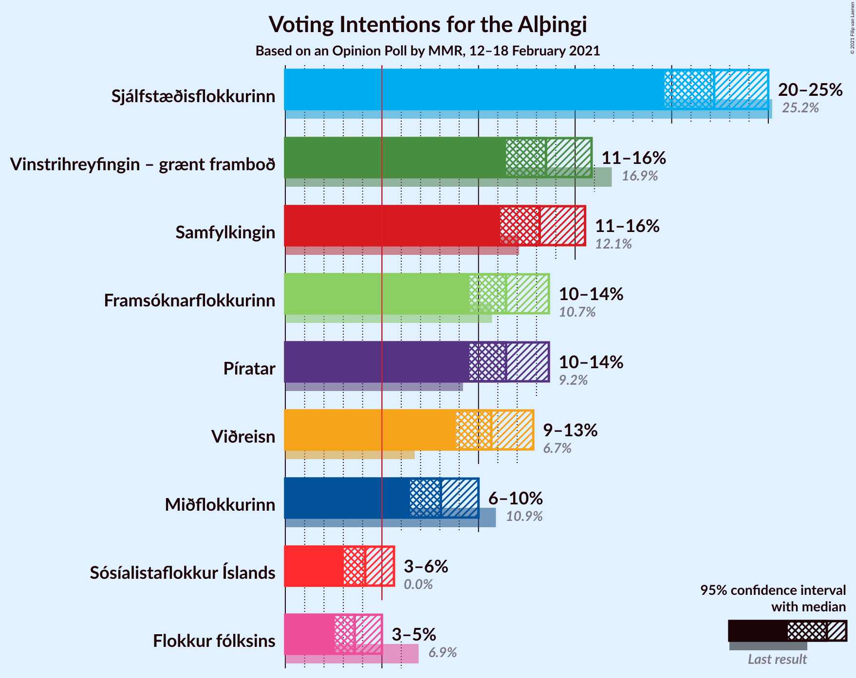 Graph with voting intentions not yet produced