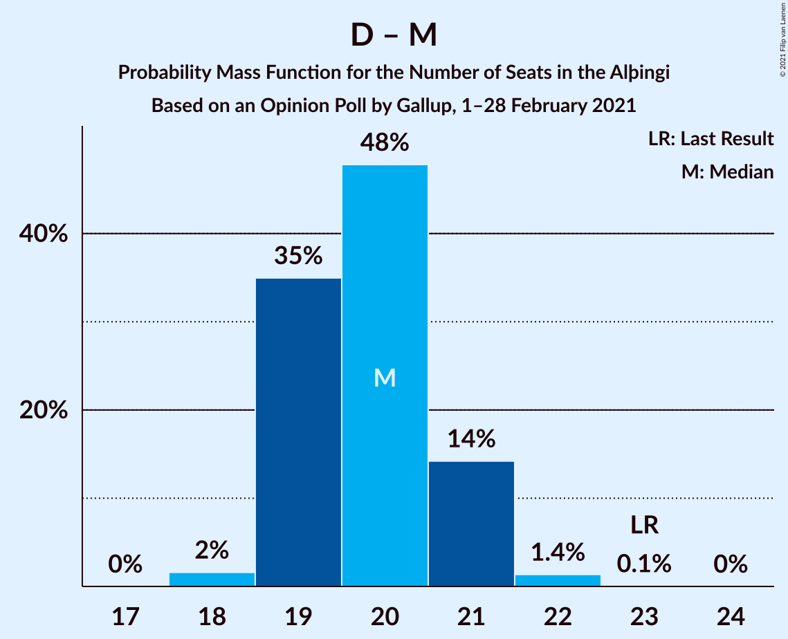 Graph with seats probability mass function not yet produced