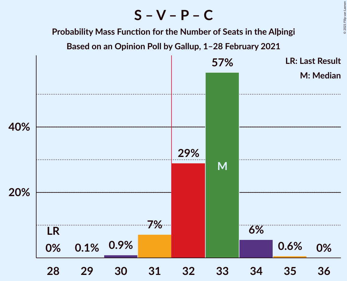 Graph with seats probability mass function not yet produced