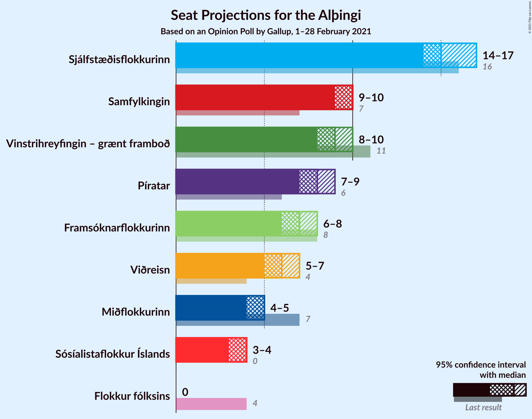 Graph with seats not yet produced