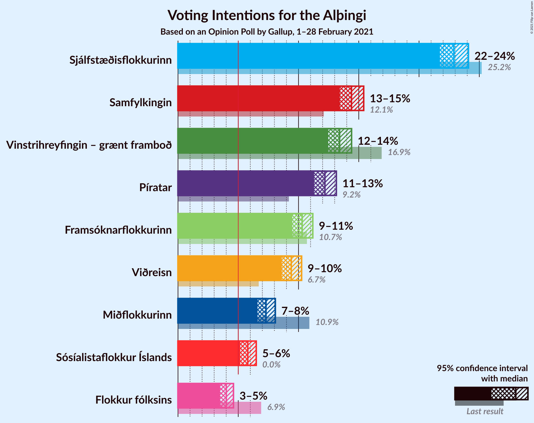 Graph with voting intentions not yet produced