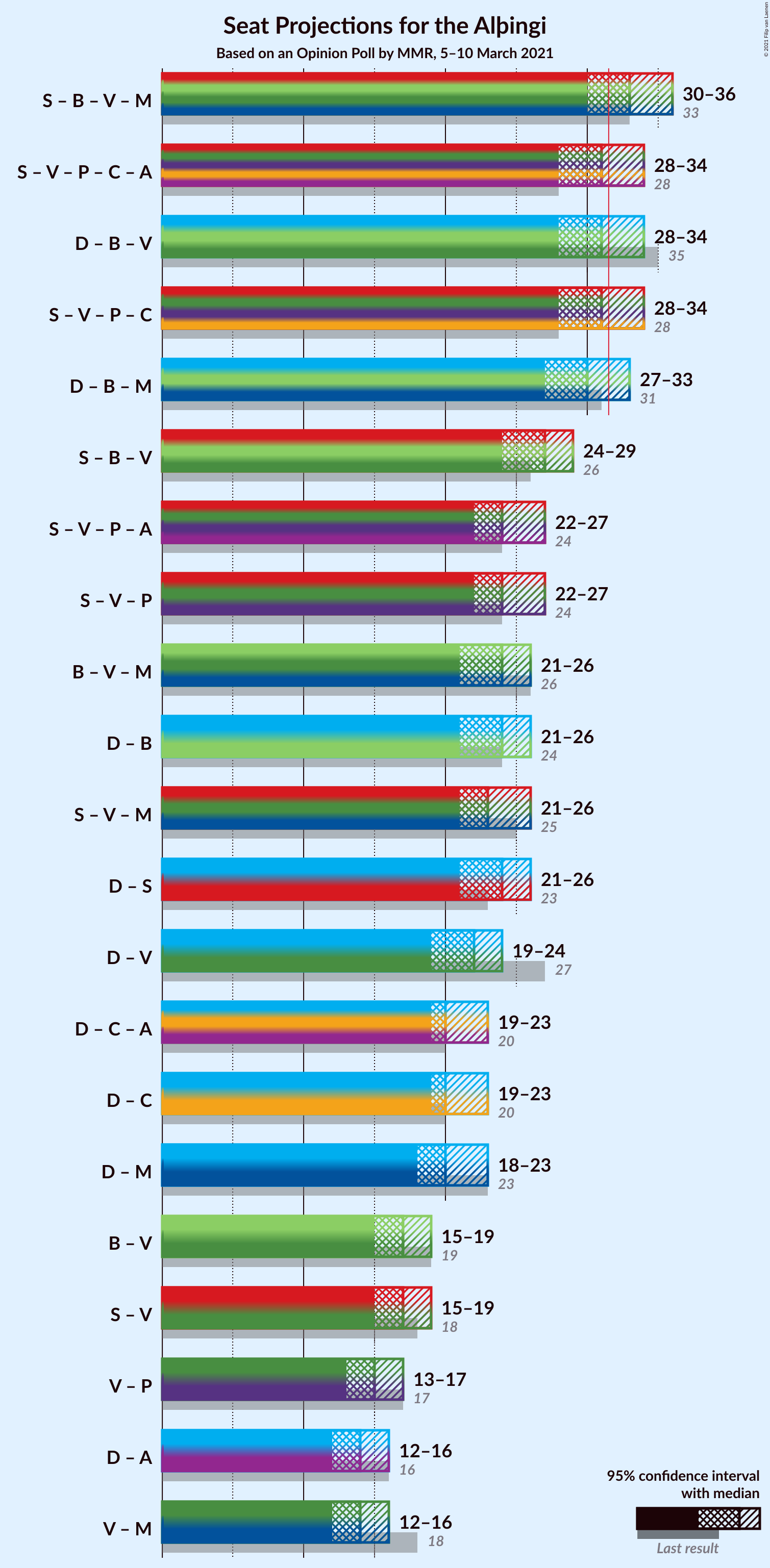 Graph with coalitions seats not yet produced