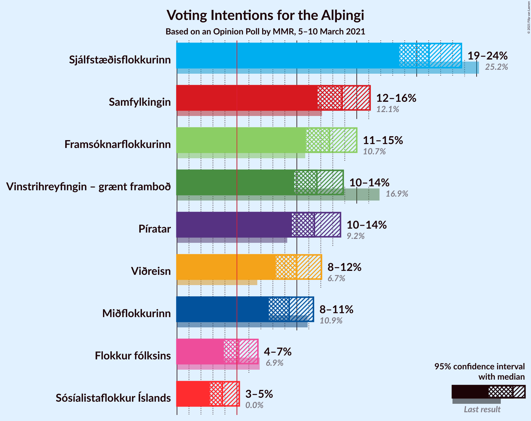 Graph with voting intentions not yet produced