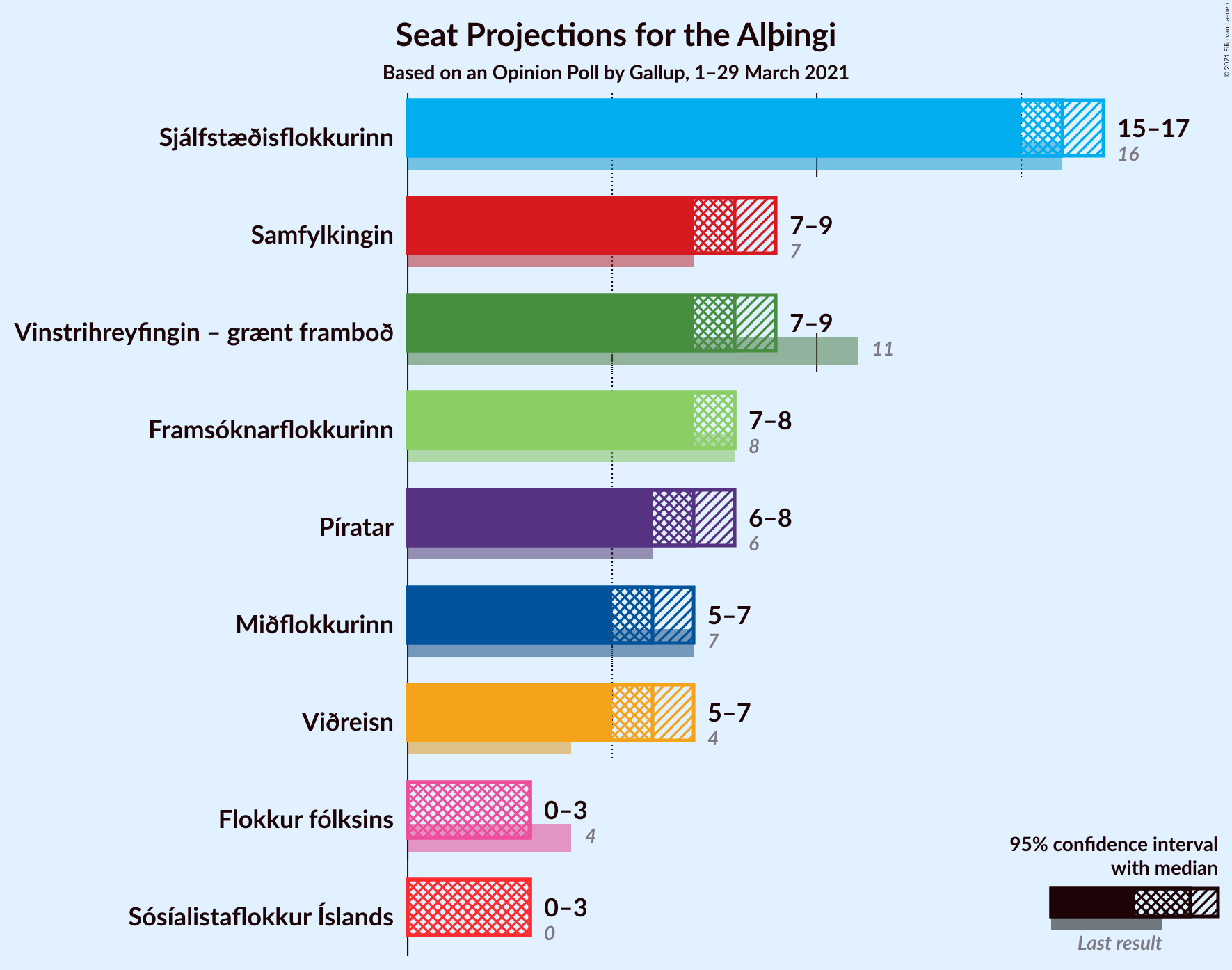 Graph with seats not yet produced