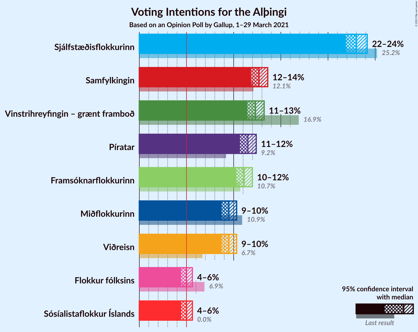 Graph with voting intentions not yet produced