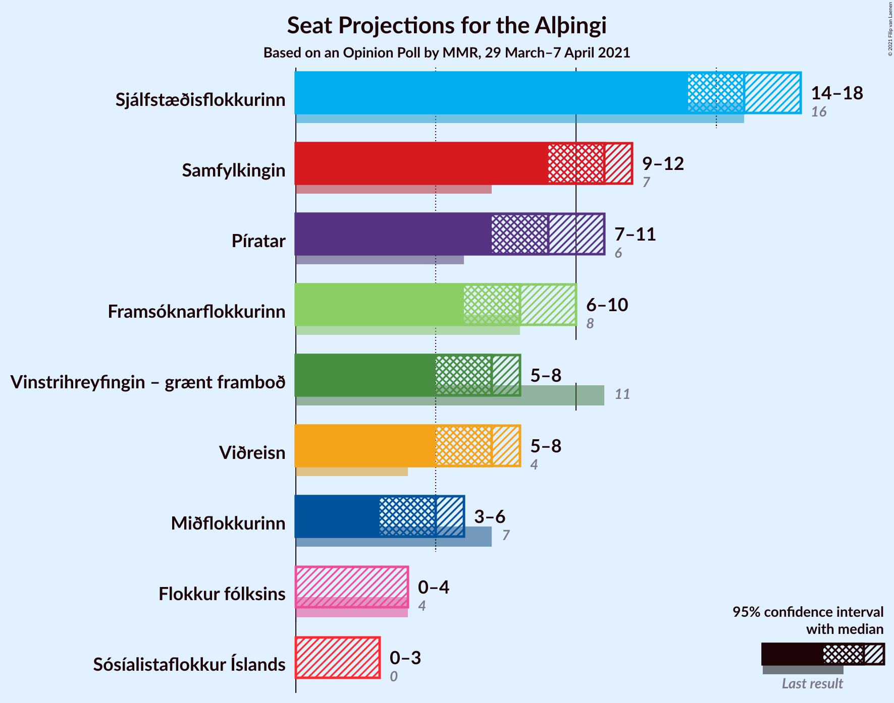 Graph with seats not yet produced