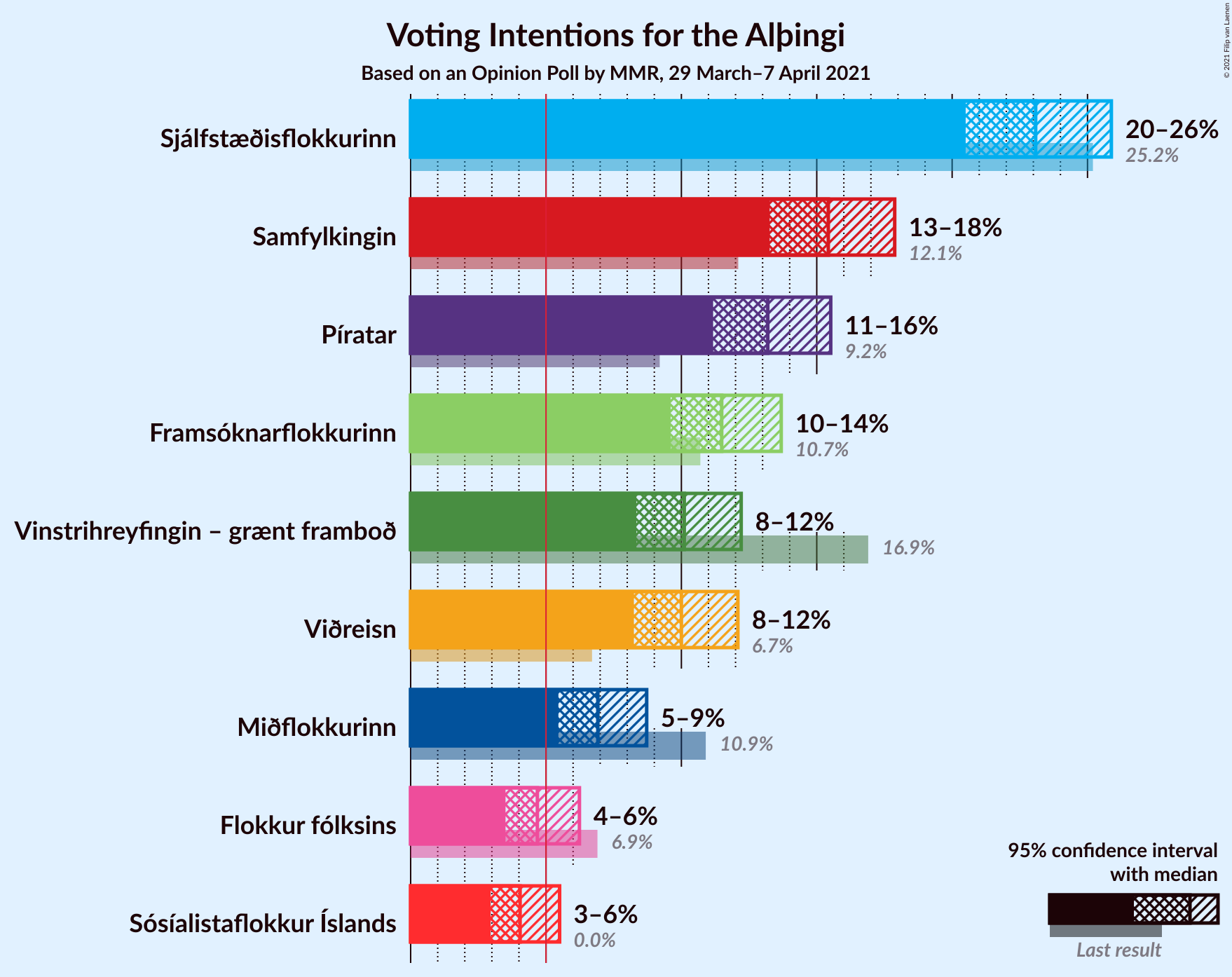 Graph with voting intentions not yet produced