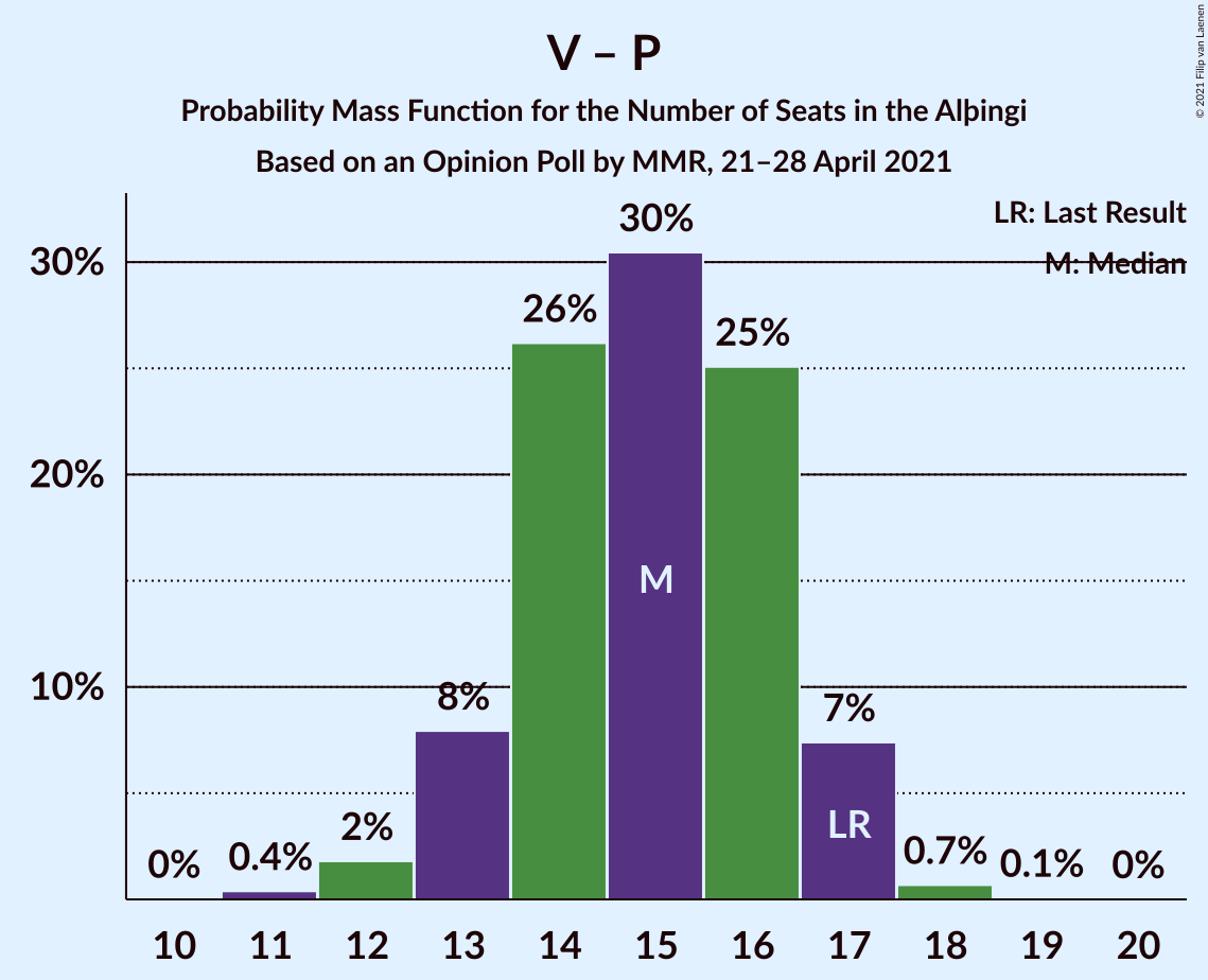 Graph with seats probability mass function not yet produced