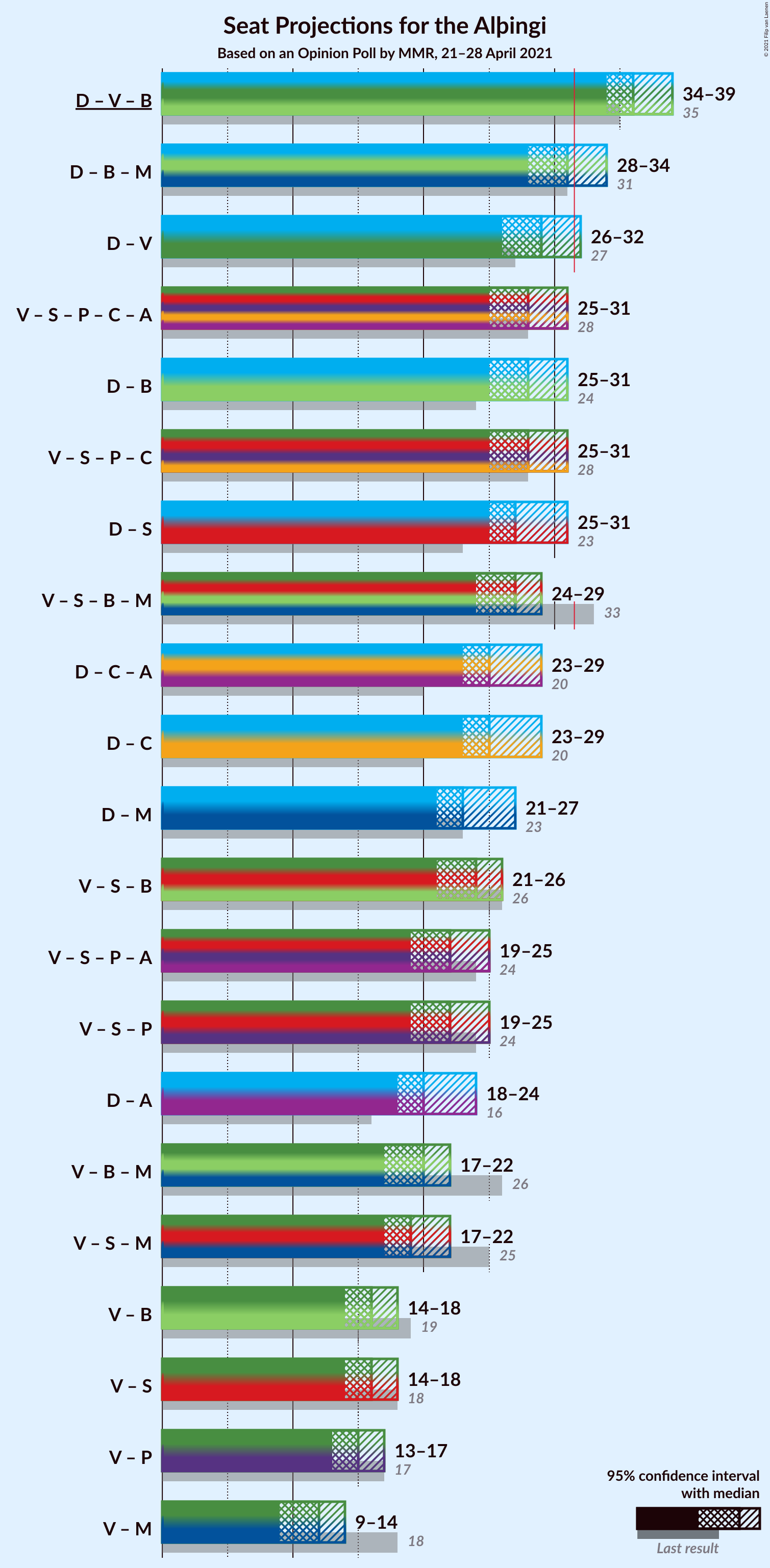 Graph with coalitions seats not yet produced