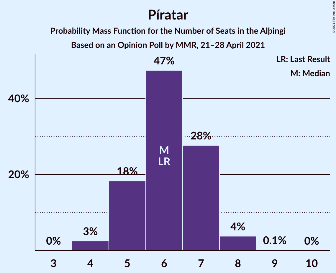 Graph with seats probability mass function not yet produced