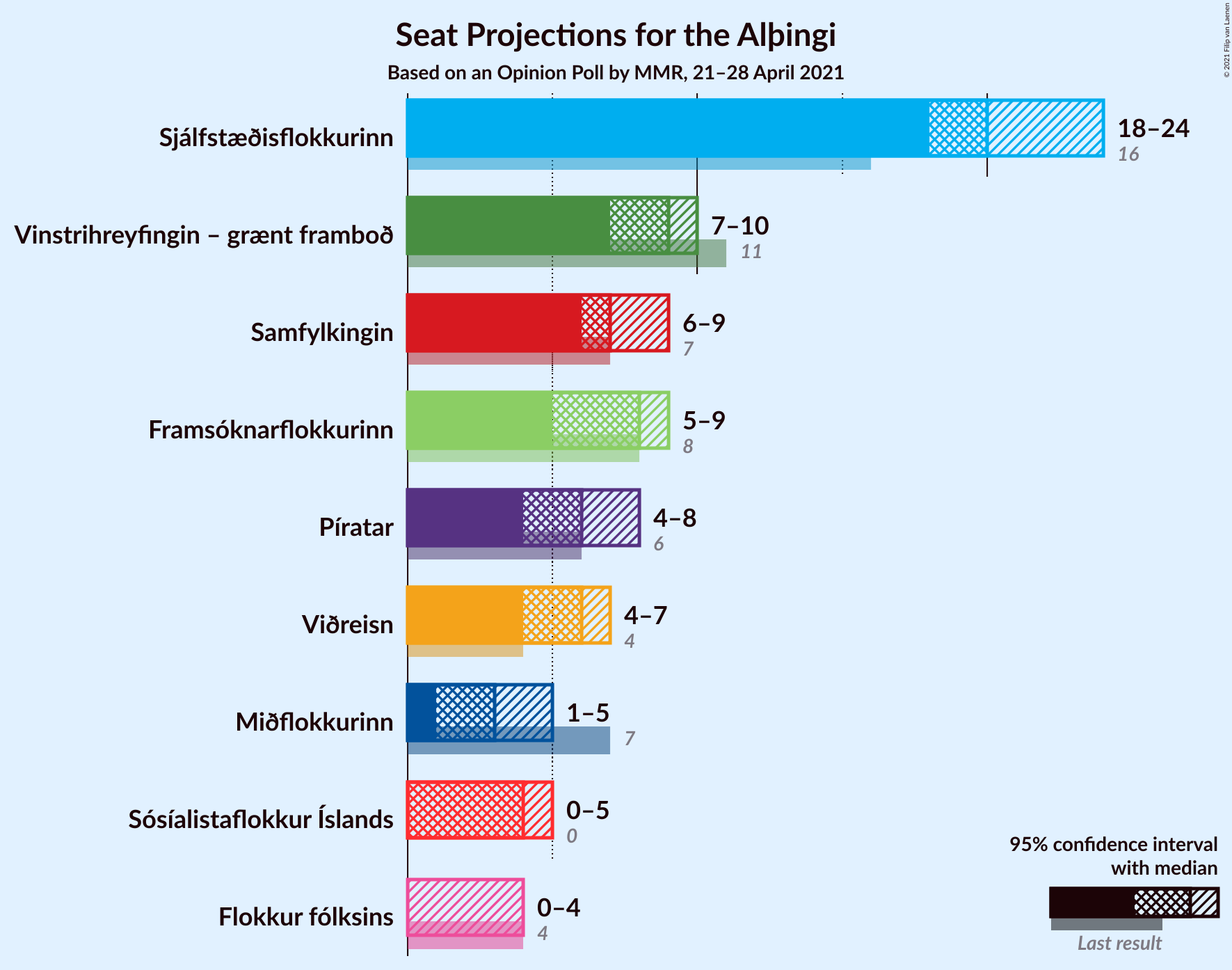 Graph with seats not yet produced