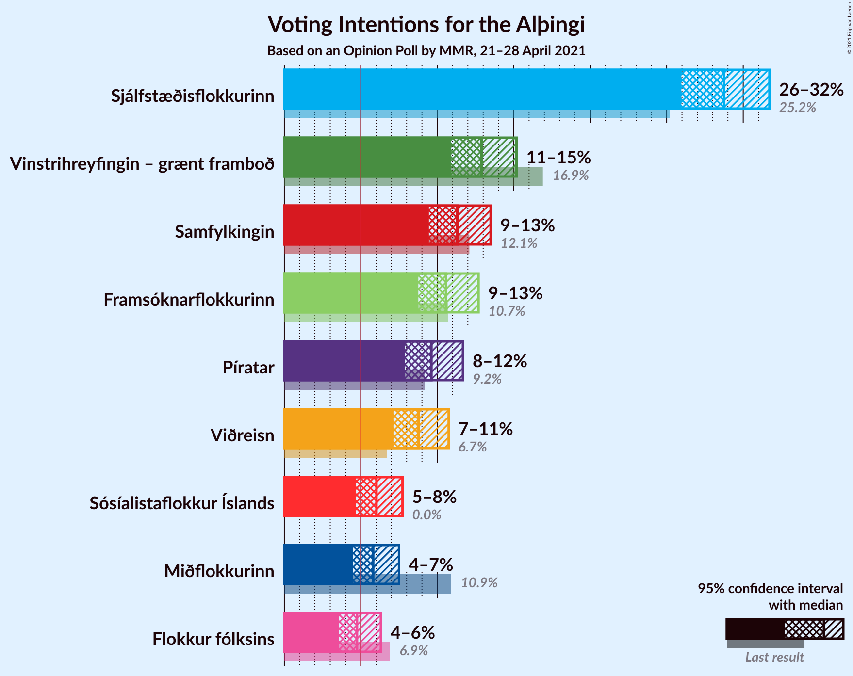 Graph with voting intentions not yet produced