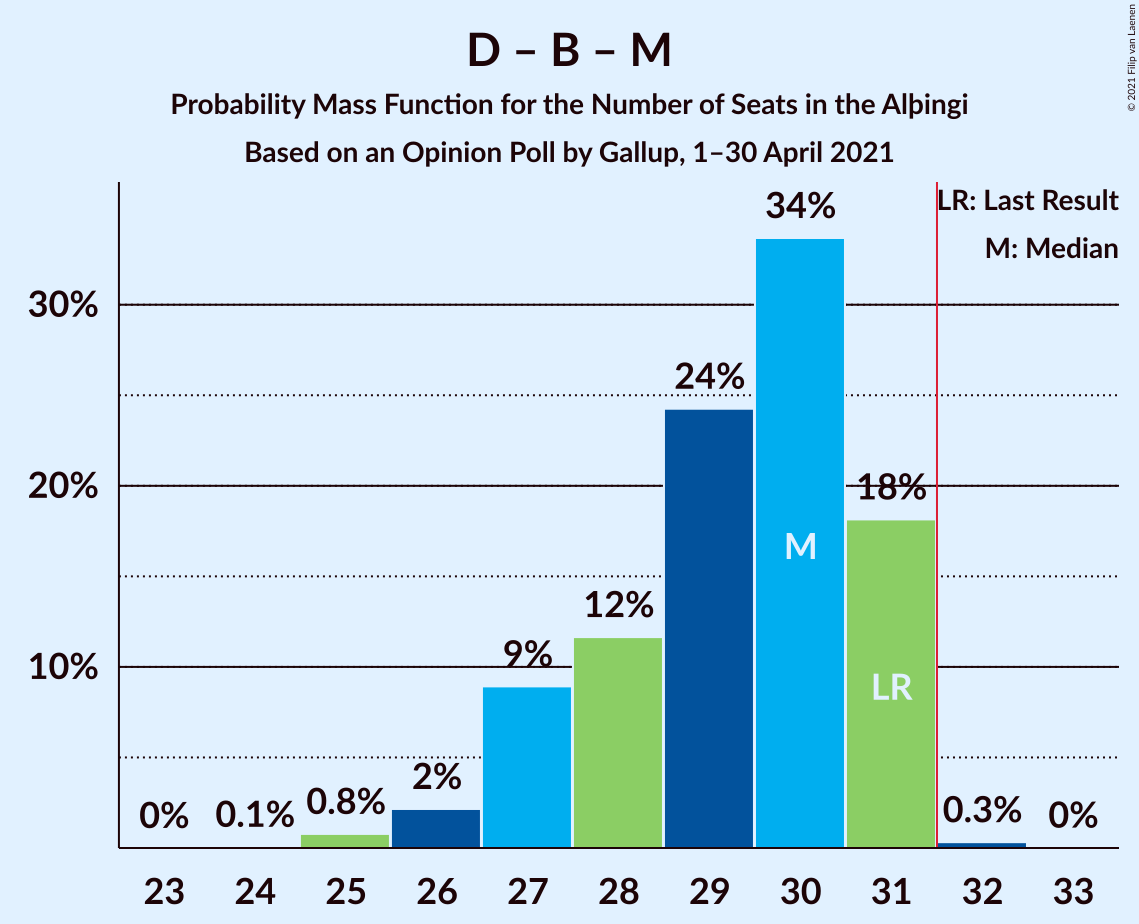 Graph with seats probability mass function not yet produced