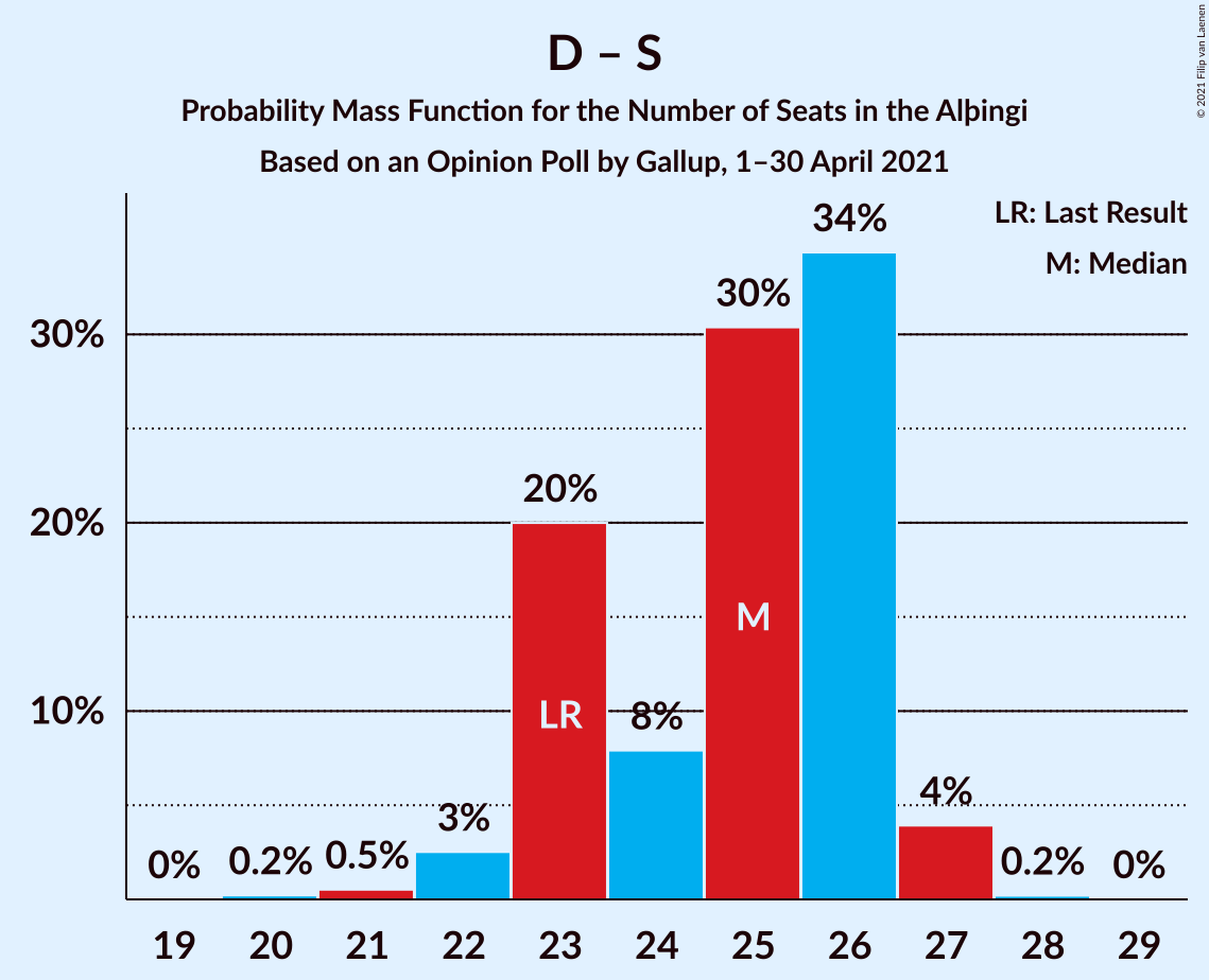 Graph with seats probability mass function not yet produced