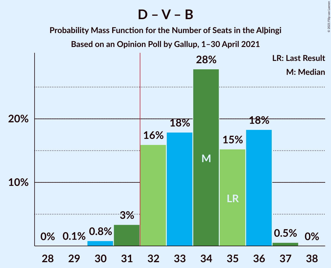 Graph with seats probability mass function not yet produced