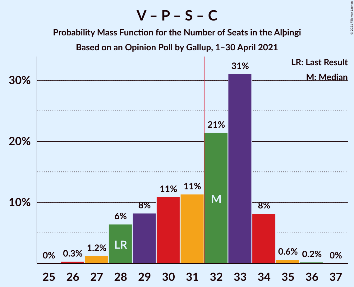 Graph with seats probability mass function not yet produced