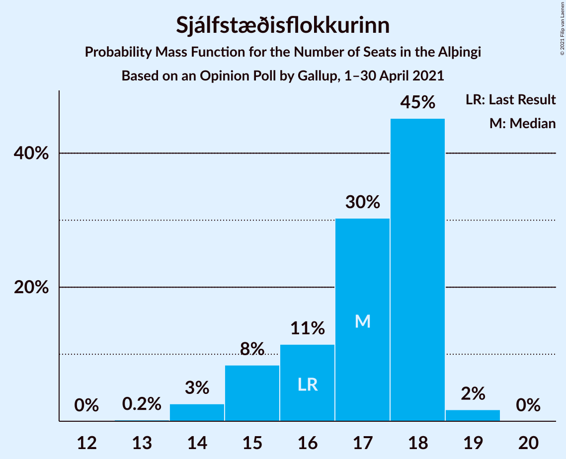 Graph with seats probability mass function not yet produced