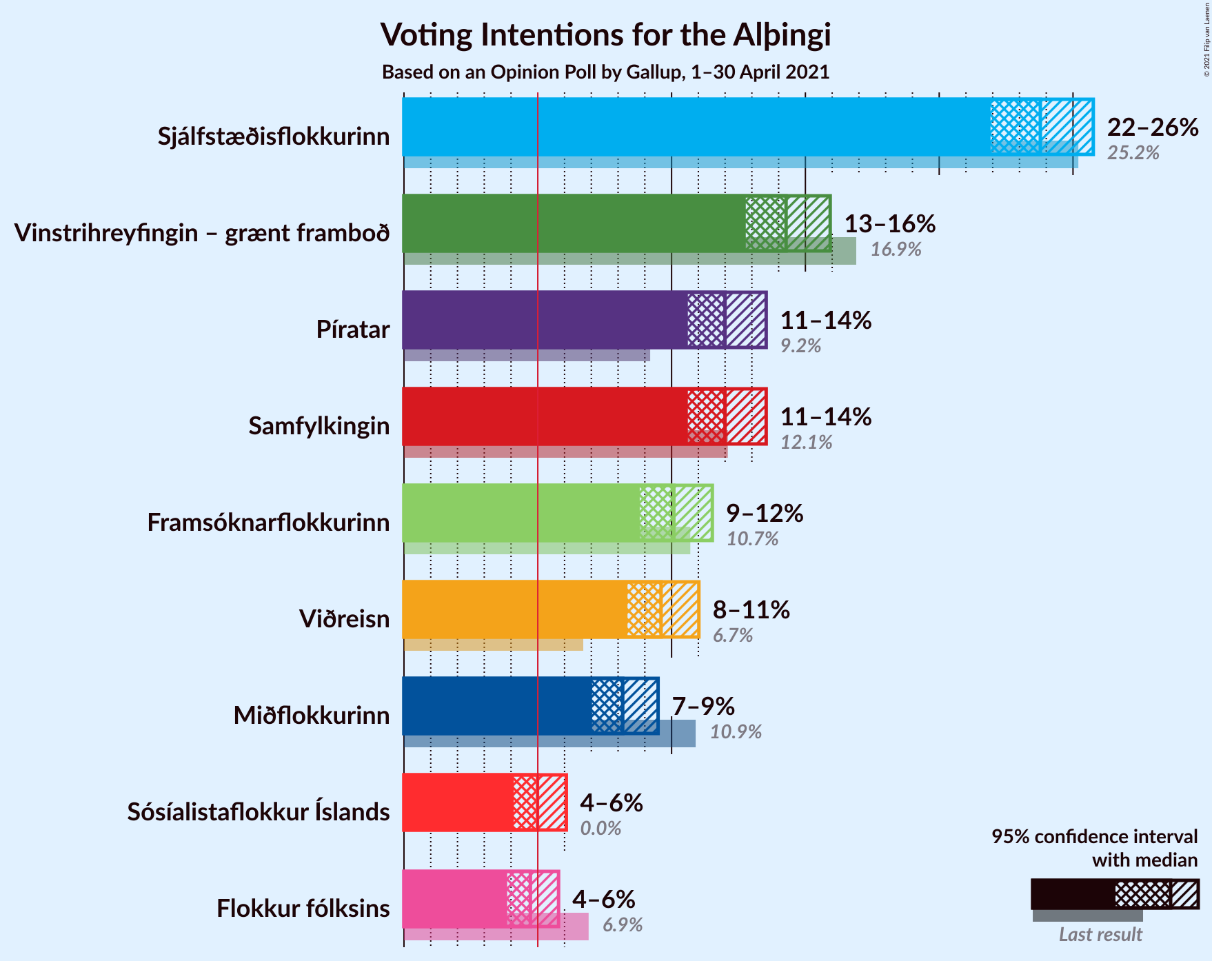 Graph with voting intentions not yet produced