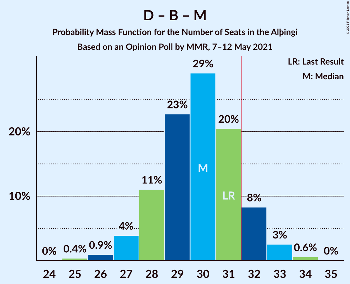 Graph with seats probability mass function not yet produced