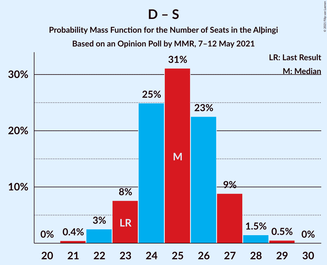 Graph with seats probability mass function not yet produced