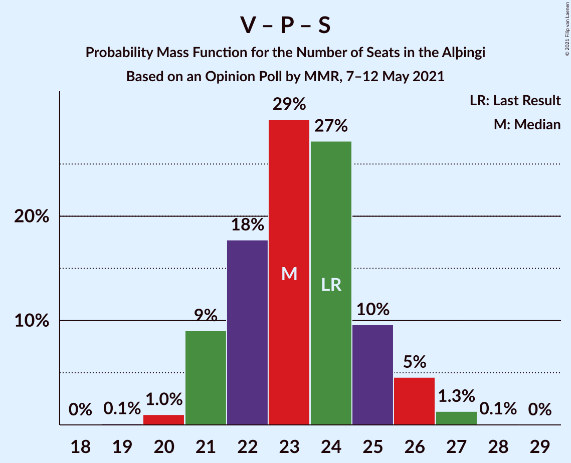 Graph with seats probability mass function not yet produced